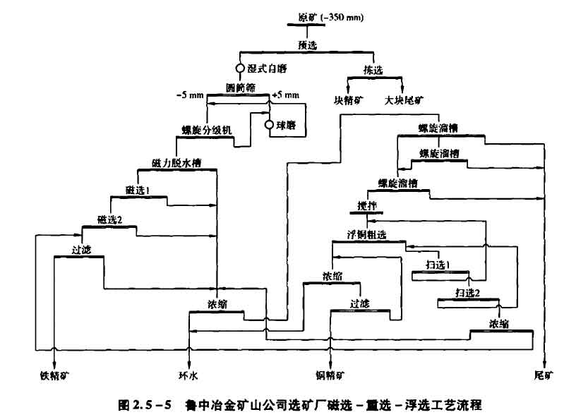 冶金礦山公司選礦廠(chǎng)-磁選-重選-浮選工藝流程