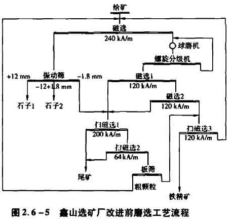 鑫山選礦廠(chǎng)改進(jìn)前磨選礦工藝流程