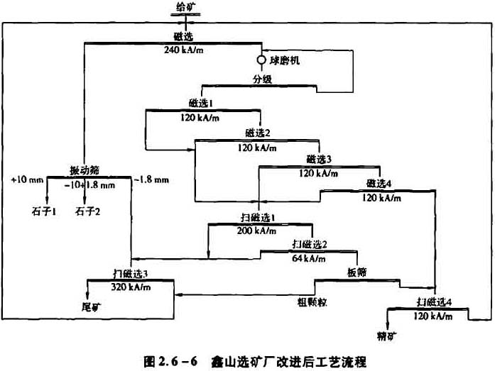 鑫山選礦廠(chǎng)改進(jìn)后工藝流程